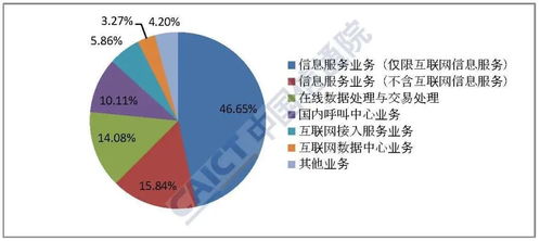 中國信通院2020年1月國內增值電信業務許可情況分析報告 第二類增值電信業務發展態勢解析
